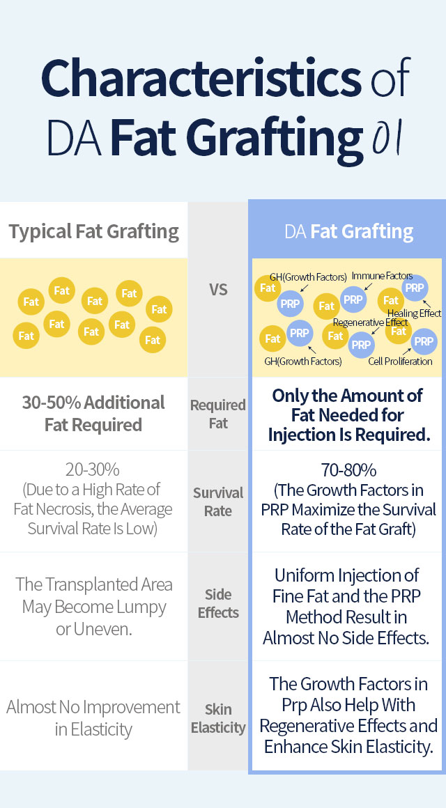 Characteristics of DA Fat Grafting 01