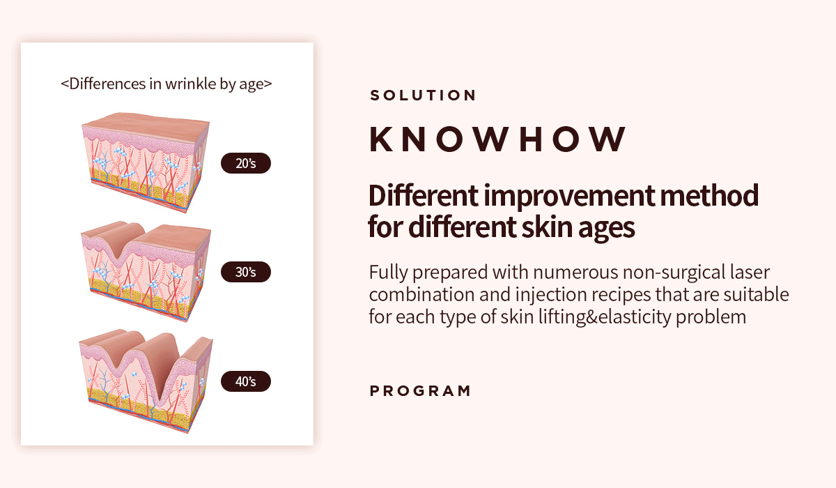 Different improvement method for different skin ages