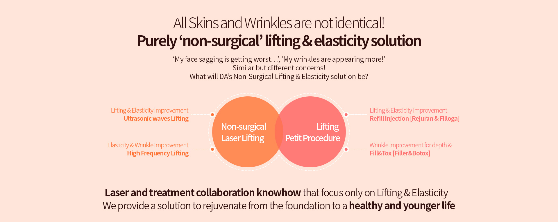 All Skins and Wrinkles are not identical! Purely ‘non-surgical’ lifting and elasticity solution