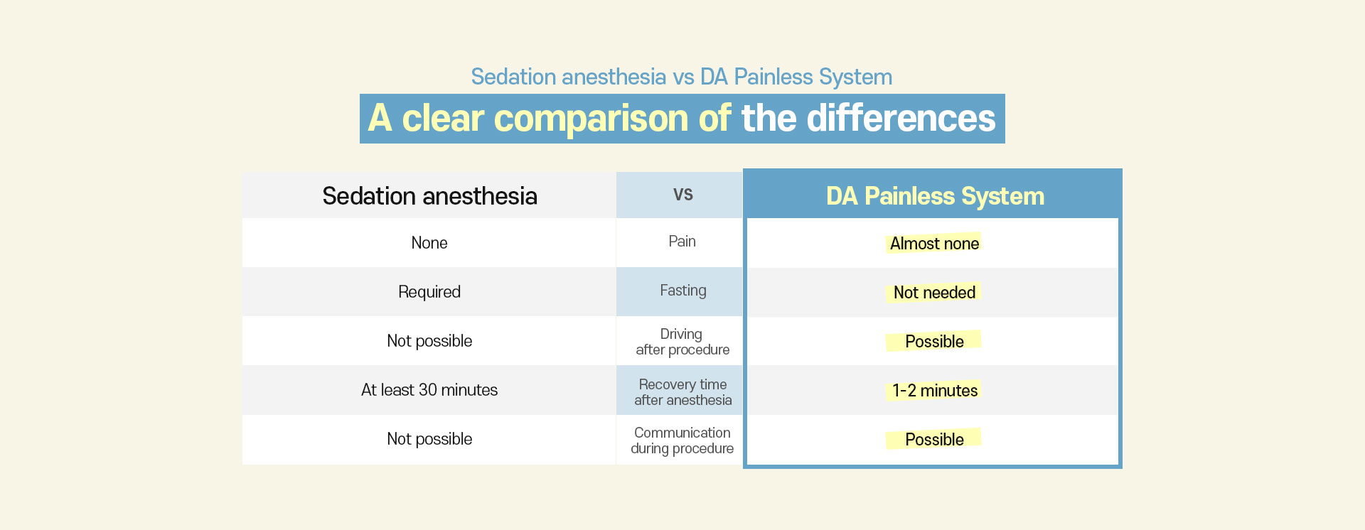 Sedation anesthesia vs DA Painless System A clear comparison of the differences