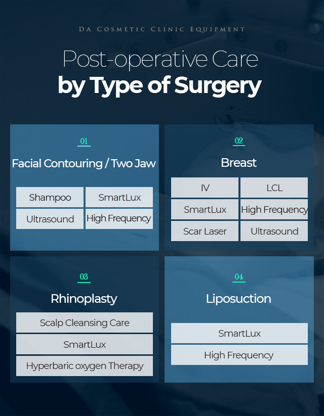 Post-operative Care by Type of Surgery