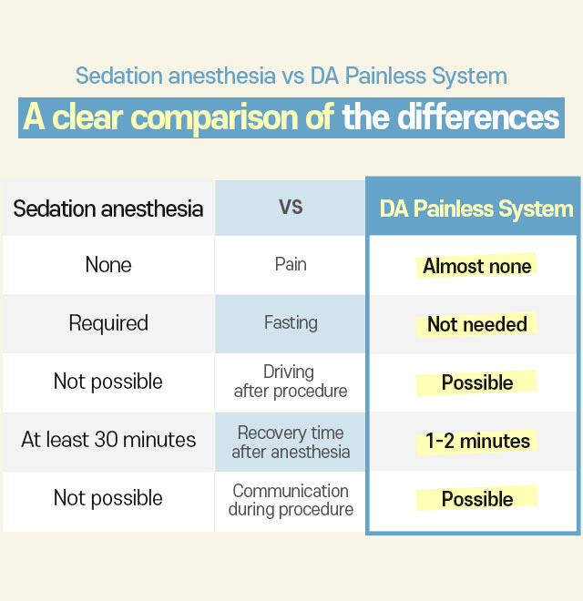 Sedation anesthesia vs DA Painless System A clear comparison of the differences
